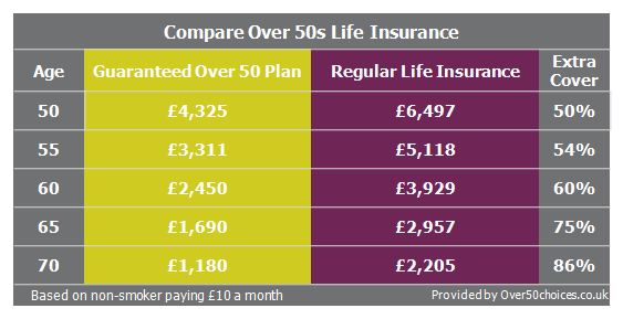 What’s the difference between a Guaranteed Over 50 Plan and Regular